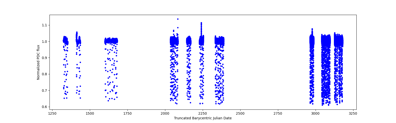 Timeseries plot