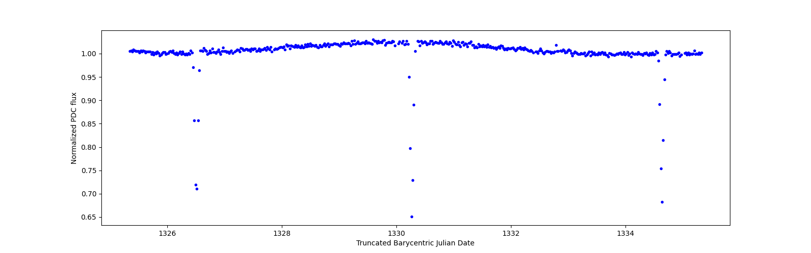 Zoomed-in timeseries plot