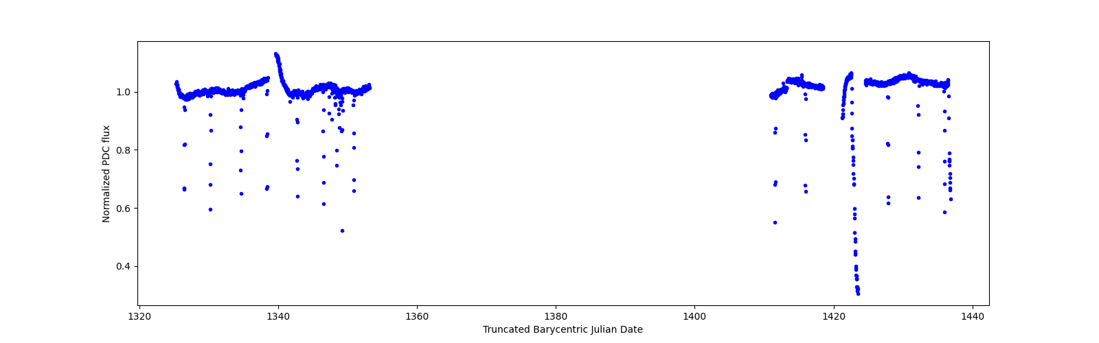 Timeseries plot