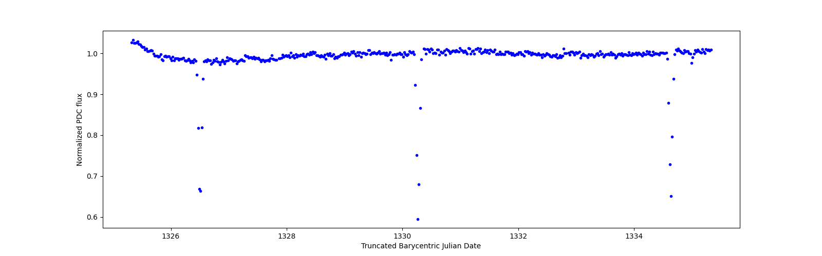 Zoomed-in timeseries plot