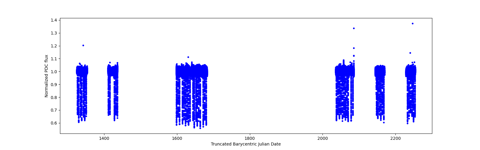 Timeseries plot