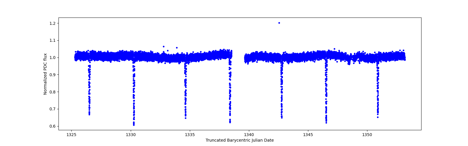 Zoomed-in timeseries plot