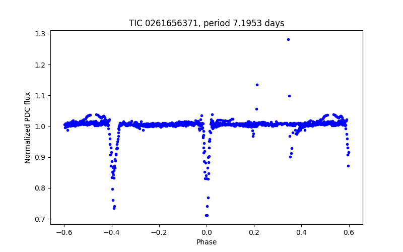 Phase plot