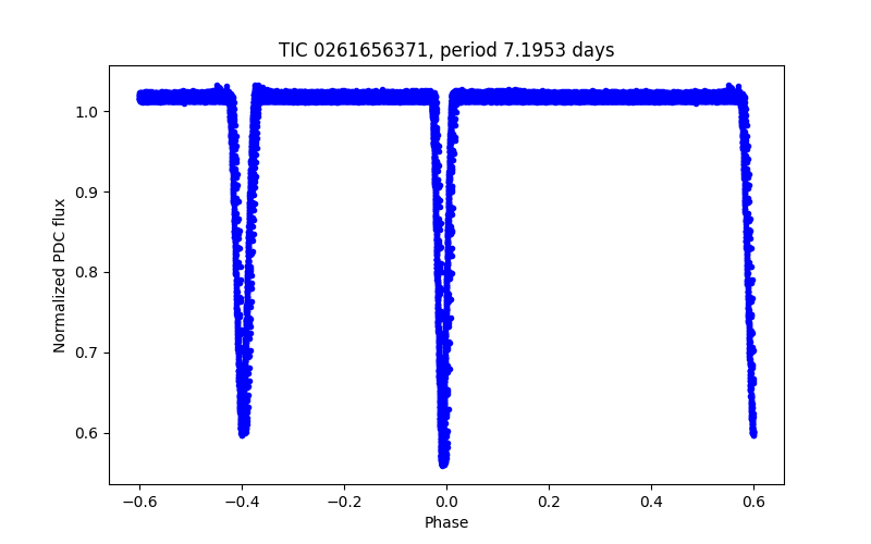 Phase plot