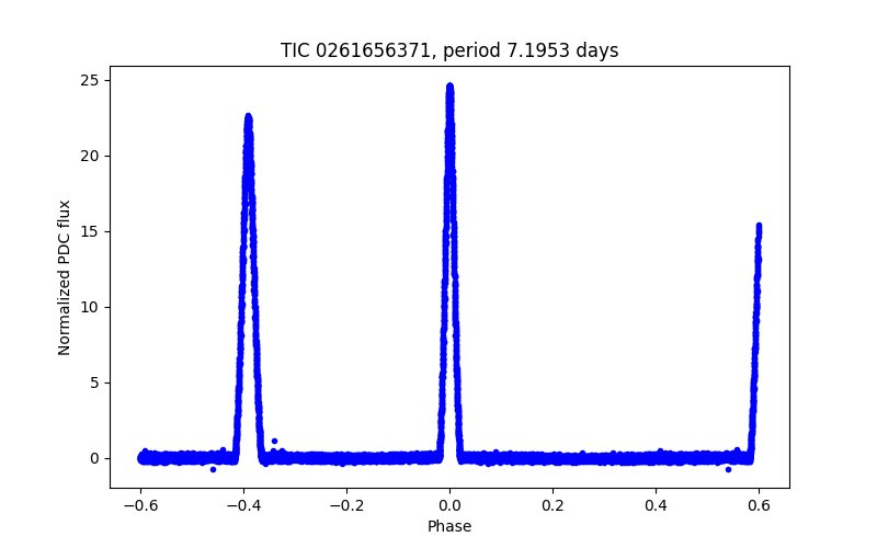 Phase plot