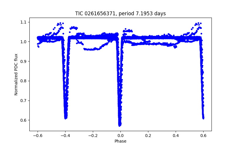 Phase plot