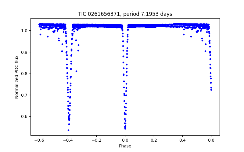 Phase plot