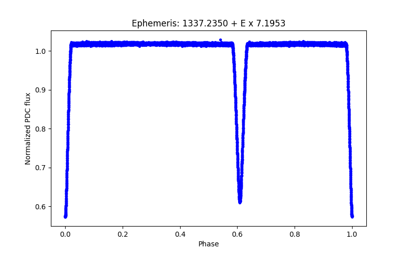 Phase plot