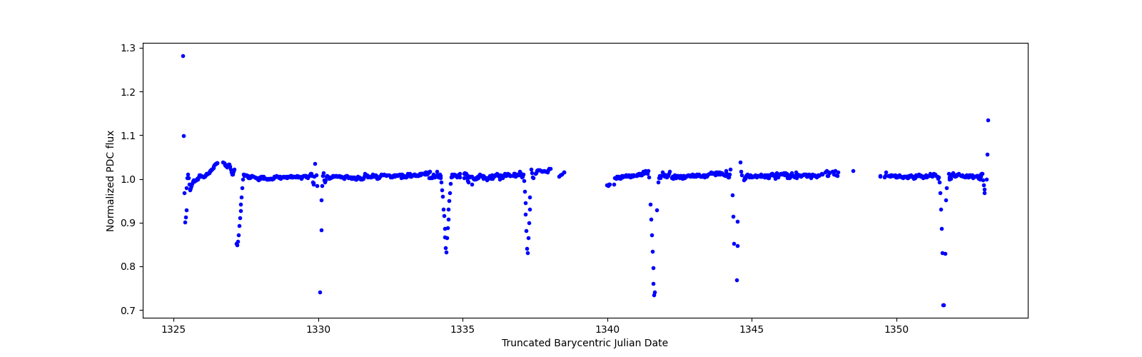 Timeseries plot