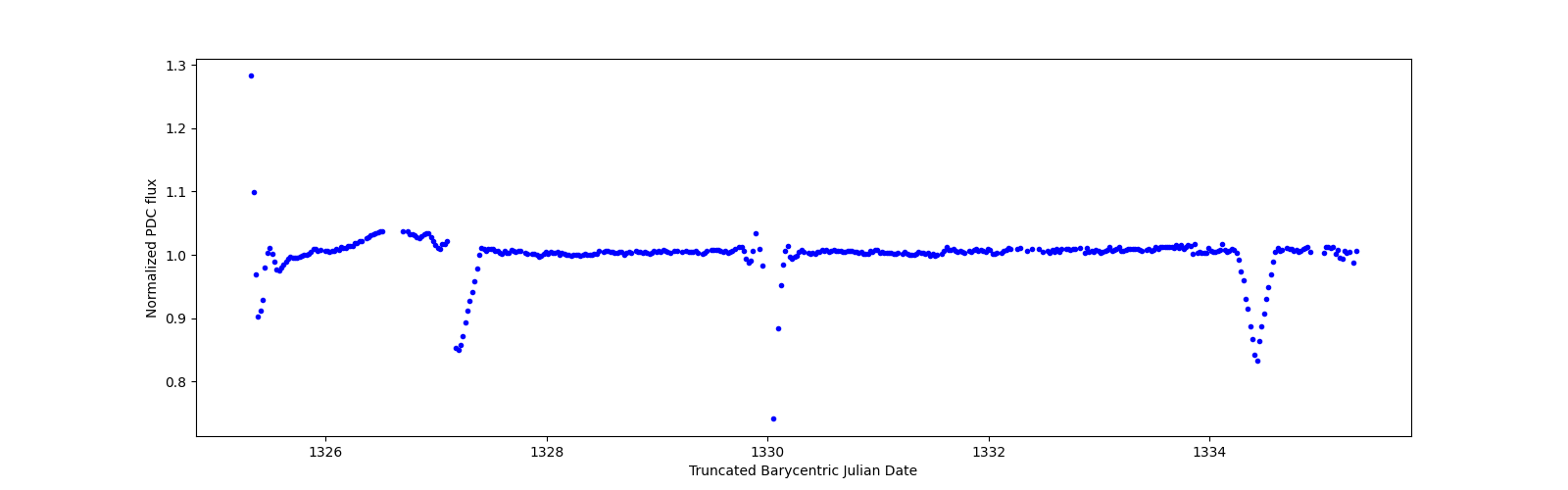 Zoomed-in timeseries plot