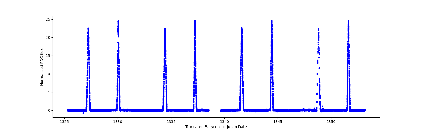 Timeseries plot
