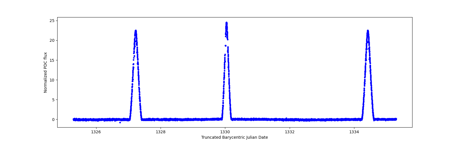 Zoomed-in timeseries plot