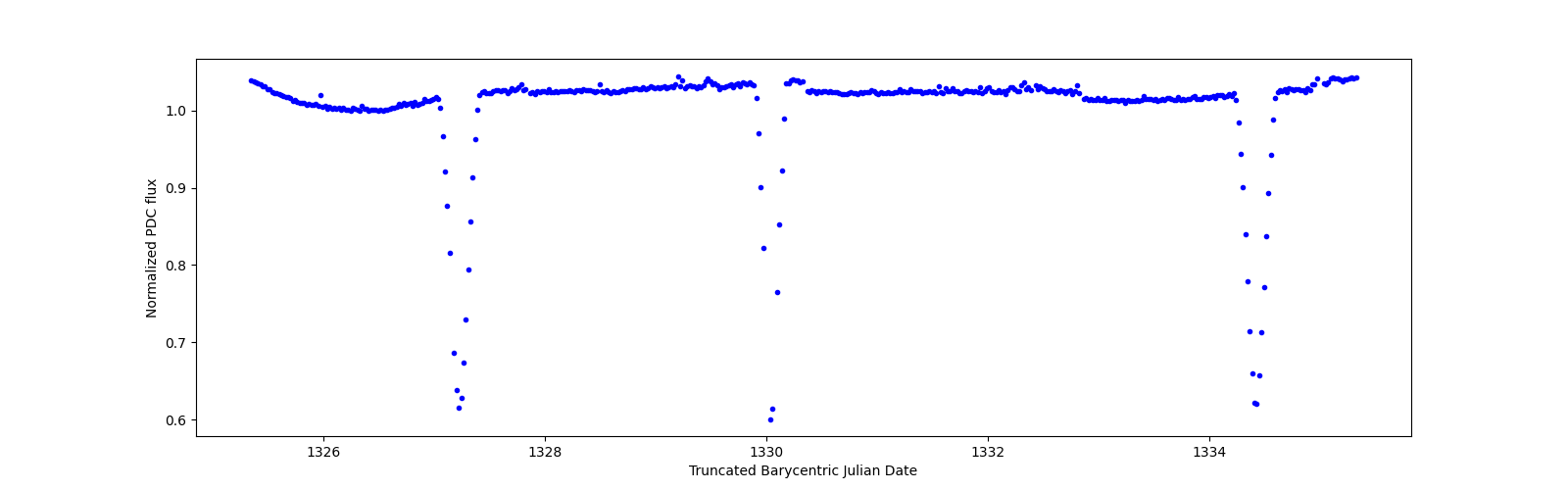 Zoomed-in timeseries plot
