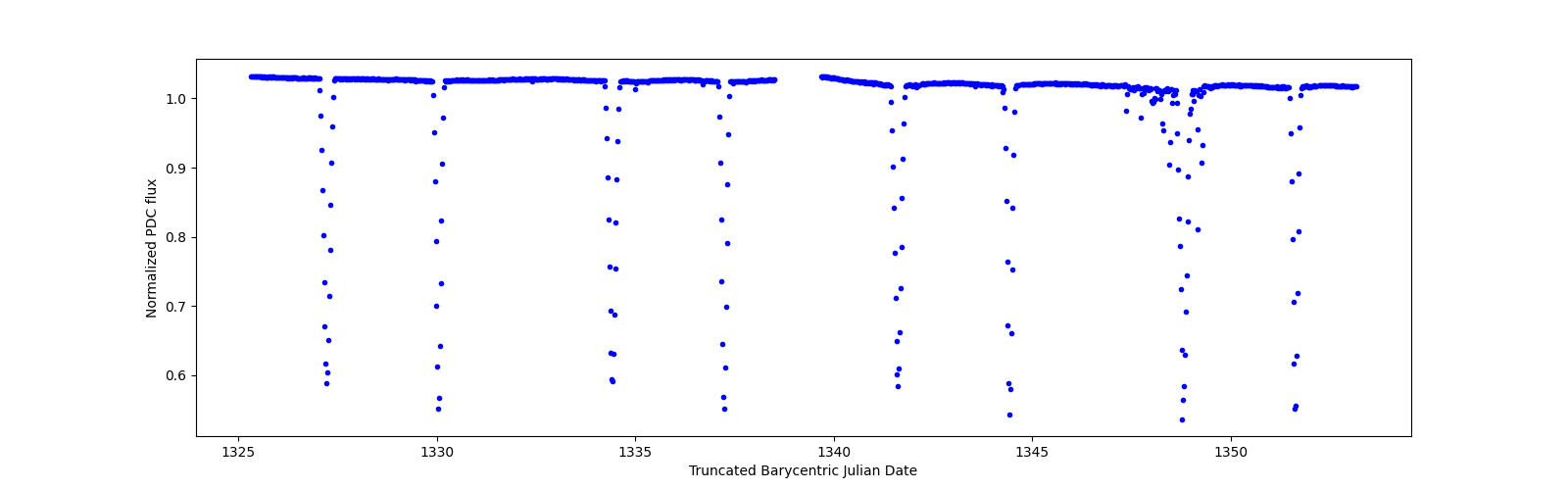 Timeseries plot