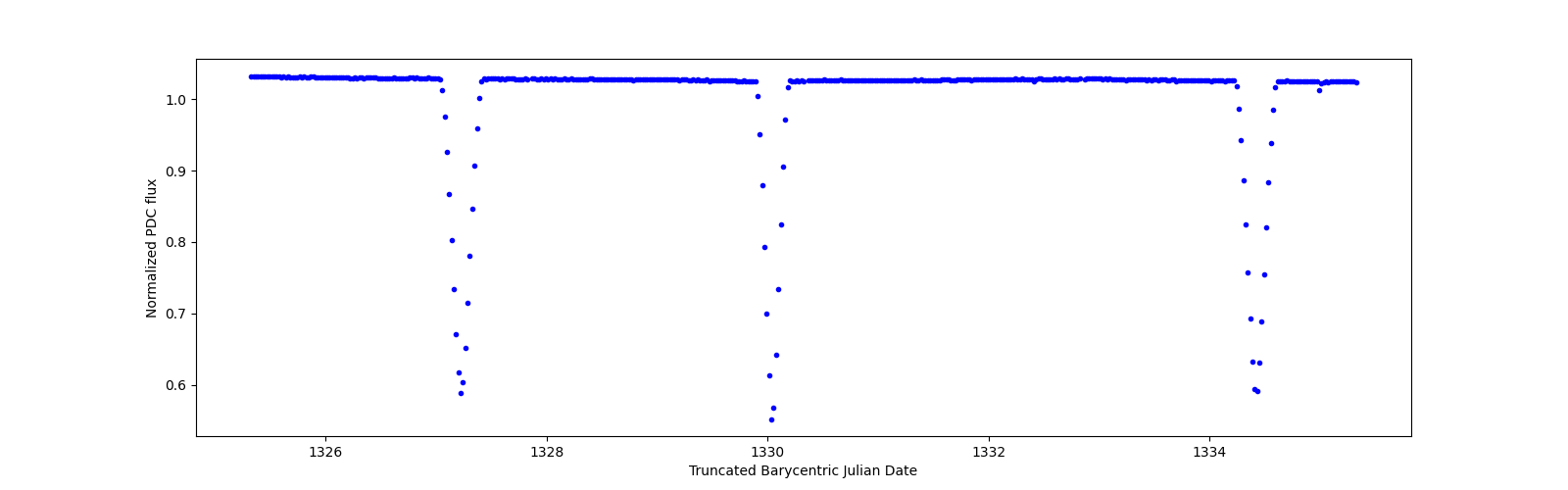 Zoomed-in timeseries plot