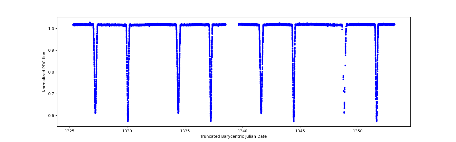 Timeseries plot