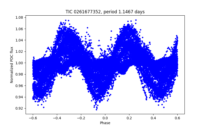Phase plot