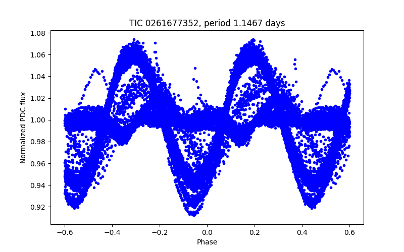 Phase plot