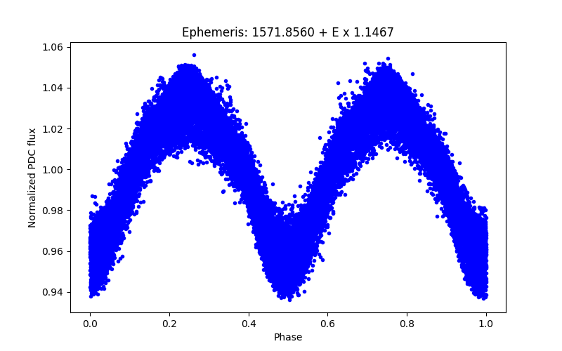 Phase plot