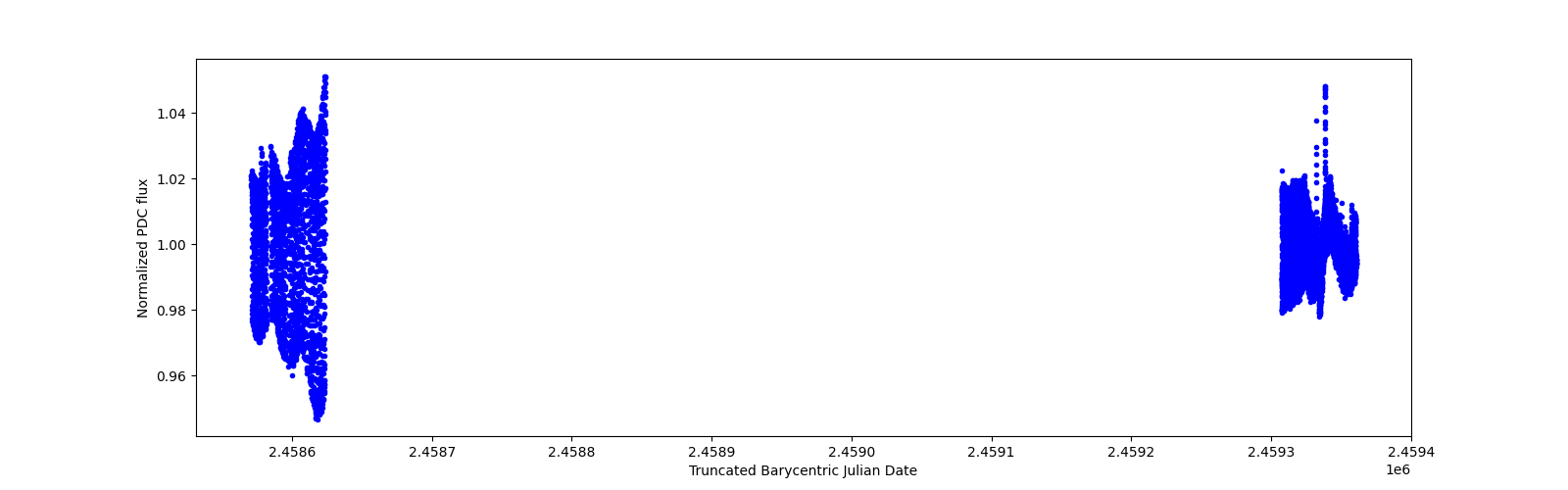 Timeseries plot