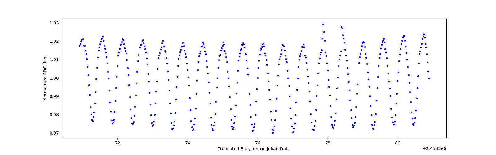 Zoomed-in timeseries plot