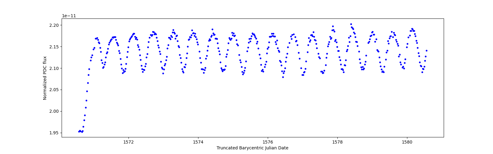 Zoomed-in timeseries plot