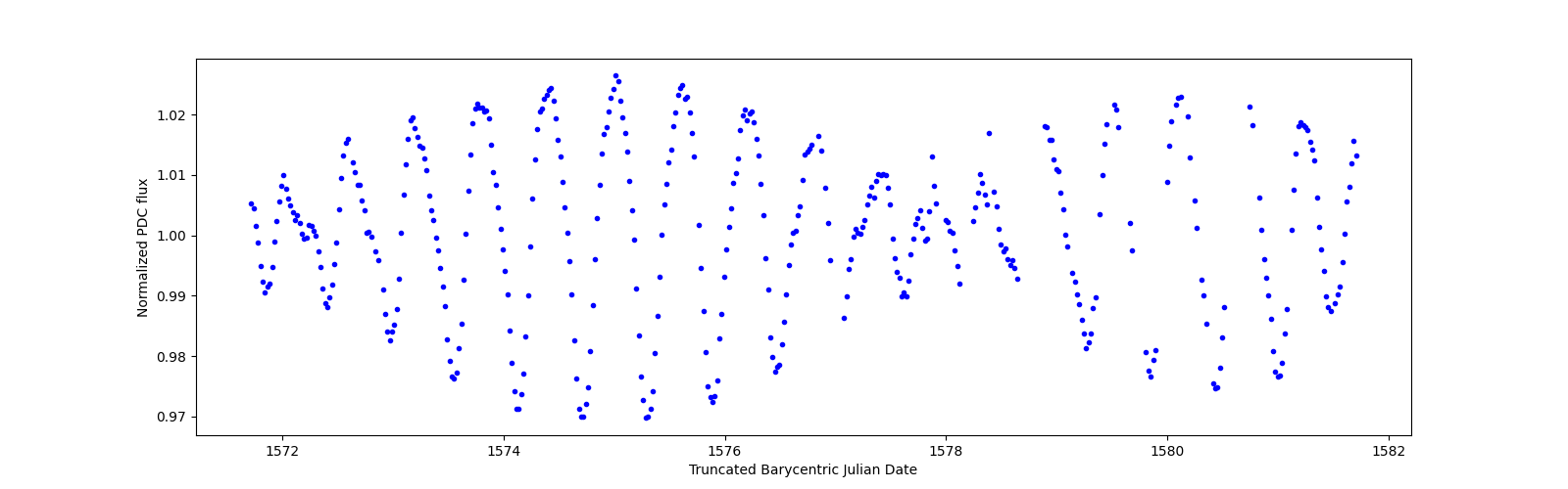 Zoomed-in timeseries plot