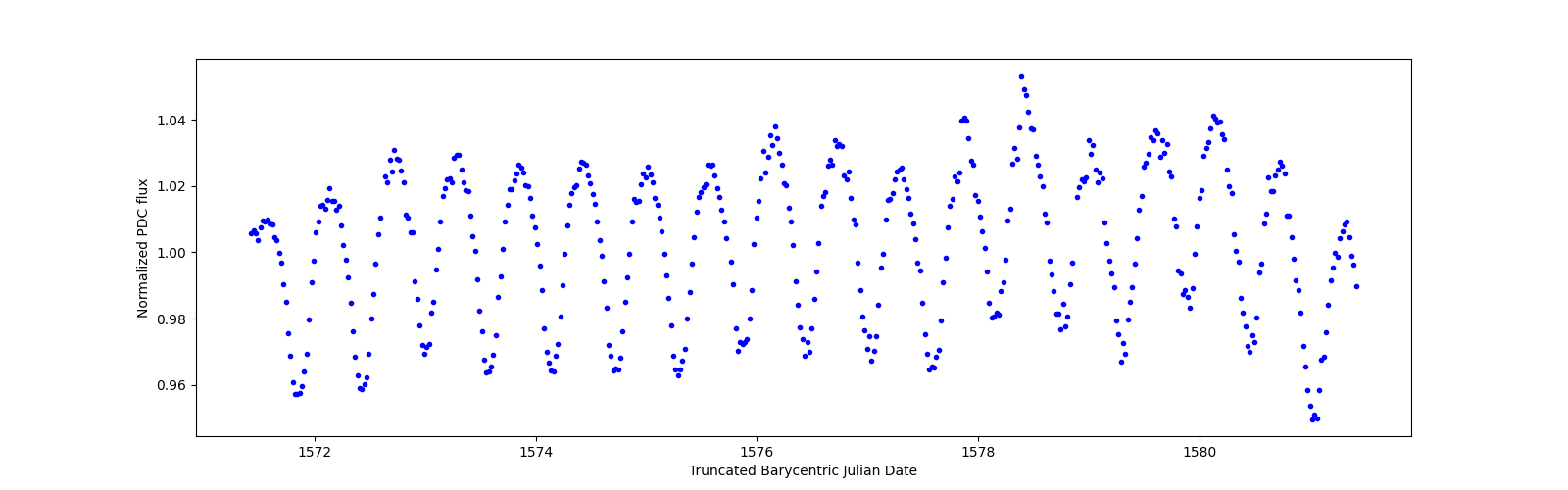 Zoomed-in timeseries plot
