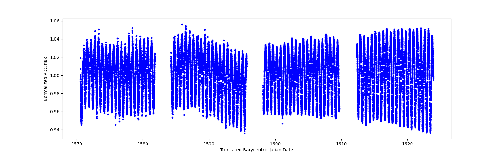 Timeseries plot