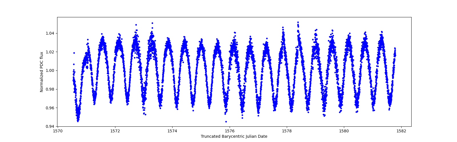 Zoomed-in timeseries plot