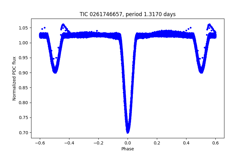Phase plot
