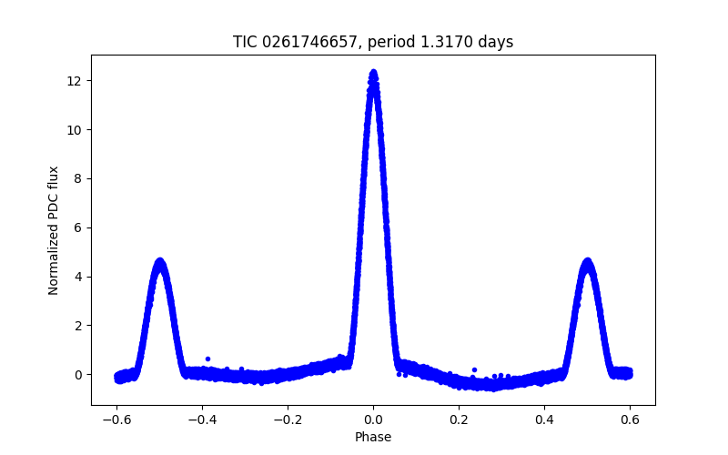 Phase plot