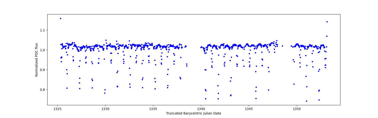 Timeseries plot