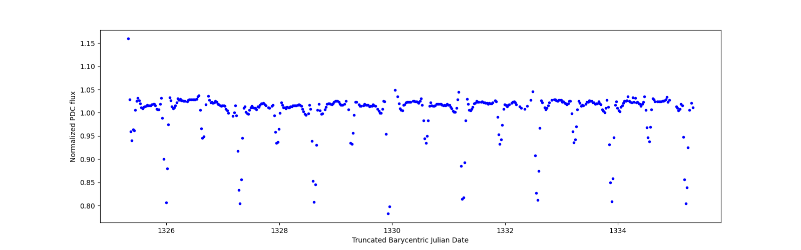 Zoomed-in timeseries plot