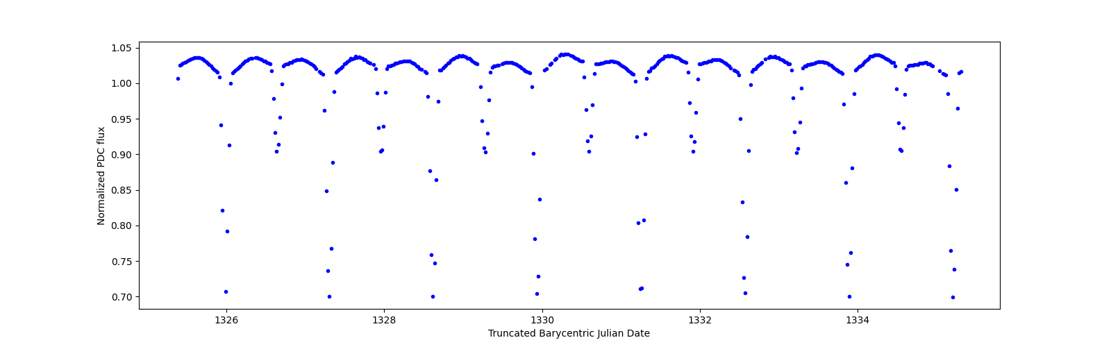 Zoomed-in timeseries plot