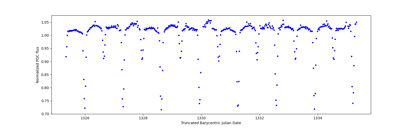 Zoomed-in timeseries plot