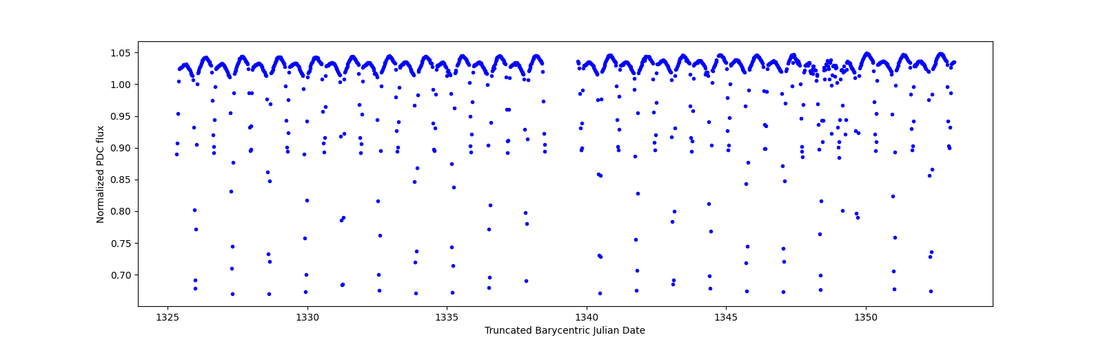Timeseries plot