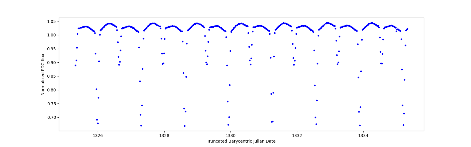 Zoomed-in timeseries plot