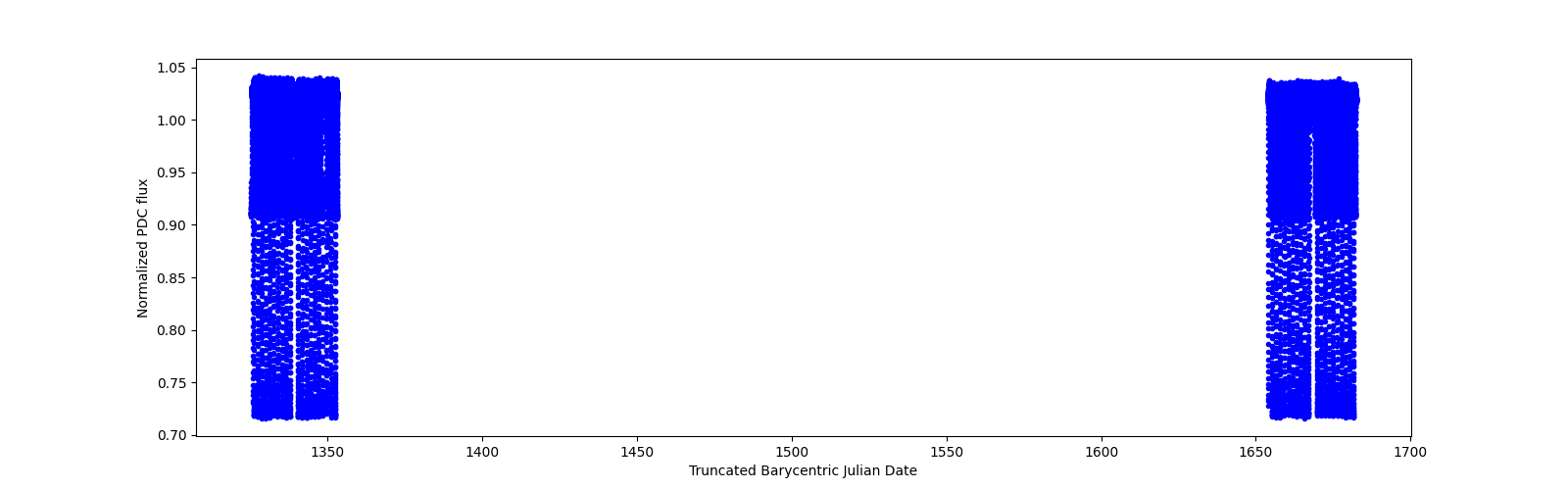 Timeseries plot