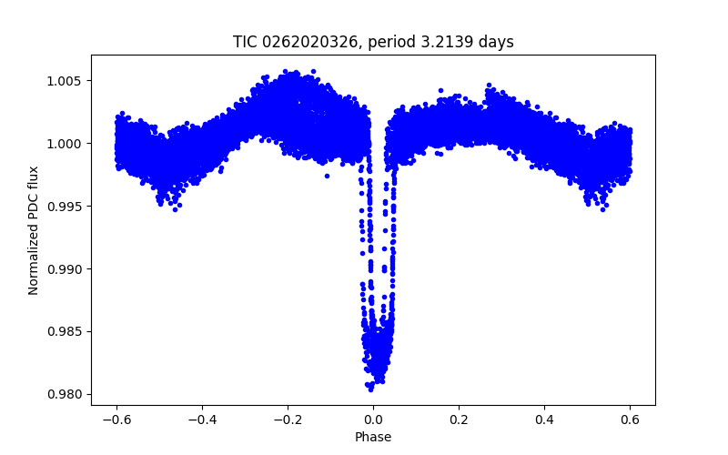Phase plot