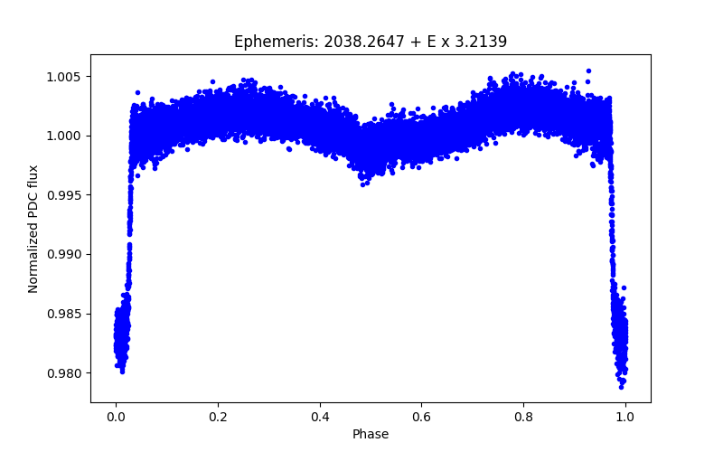 Phase plot