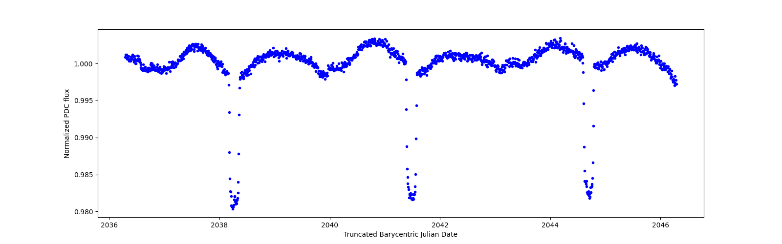 Zoomed-in timeseries plot