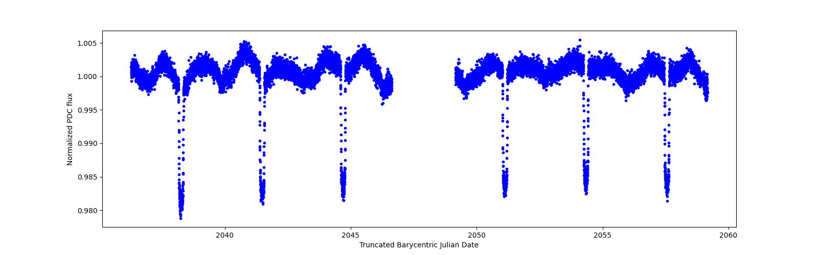 Timeseries plot