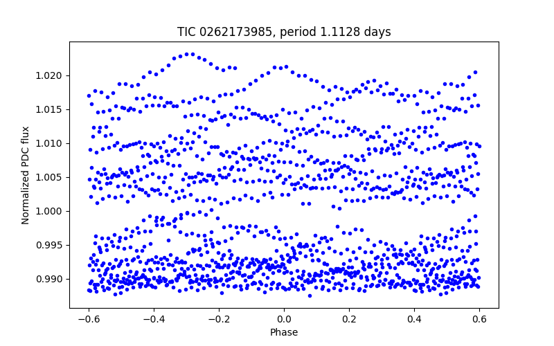 Phase plot