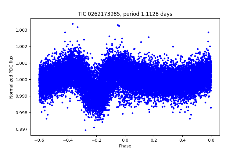Phase plot