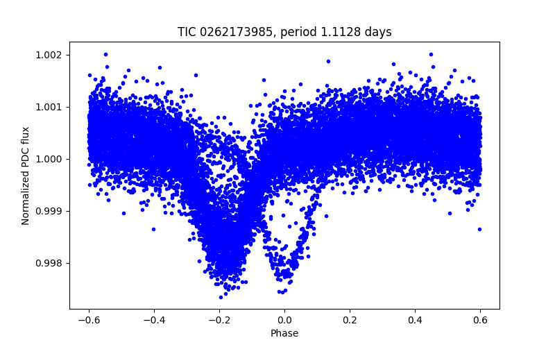 Phase plot