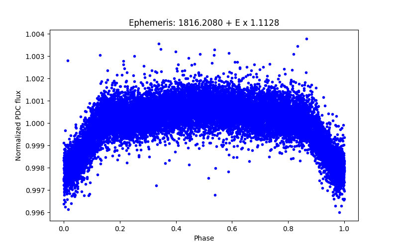 Phase plot