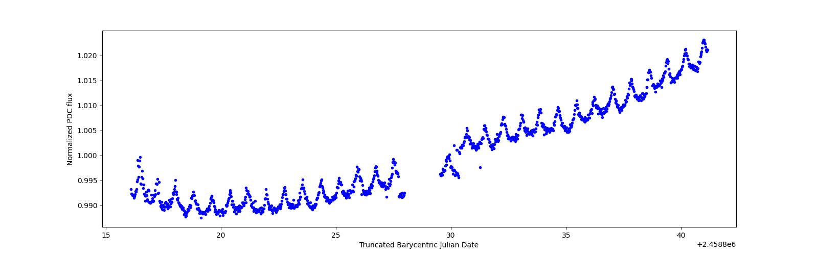 Timeseries plot