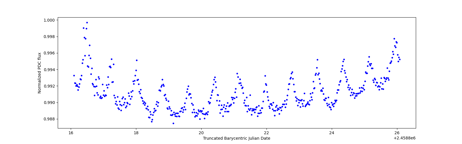 Zoomed-in timeseries plot