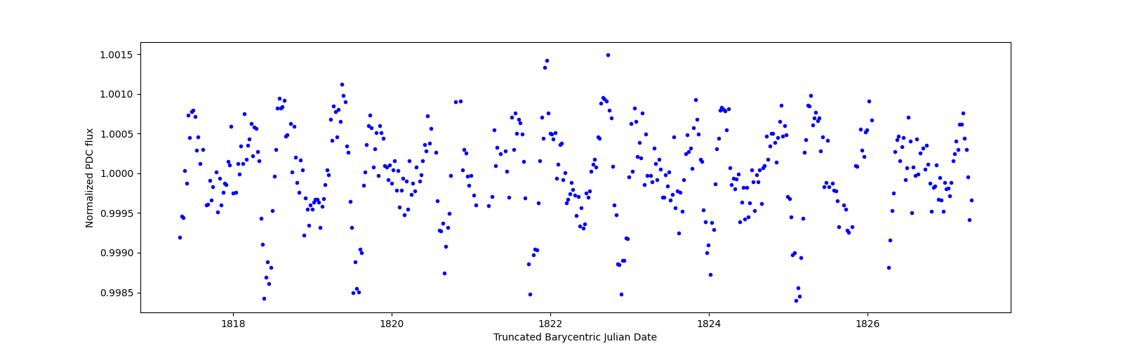 Zoomed-in timeseries plot
